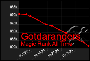 Total Graph of Gotdarangers