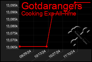 Total Graph of Gotdarangers