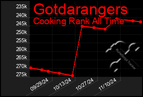 Total Graph of Gotdarangers