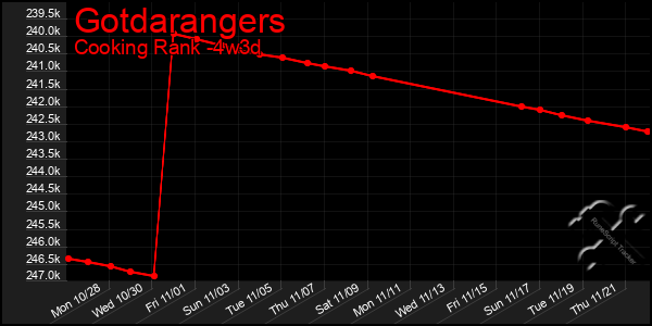 Last 31 Days Graph of Gotdarangers