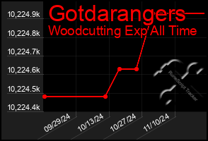 Total Graph of Gotdarangers