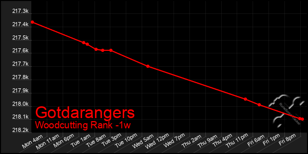 Last 7 Days Graph of Gotdarangers