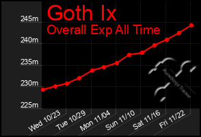 Total Graph of Goth Ix