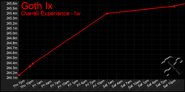 Last 7 Days Graph of Goth Ix