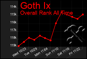 Total Graph of Goth Ix