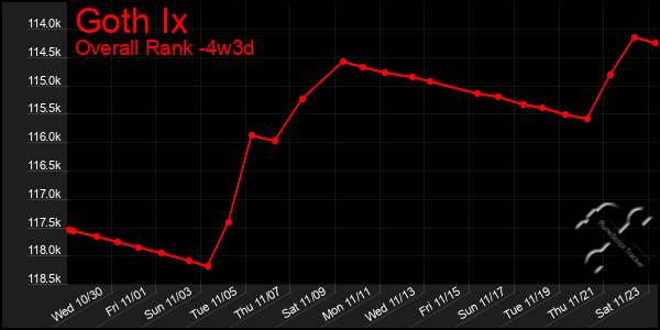 Last 31 Days Graph of Goth Ix