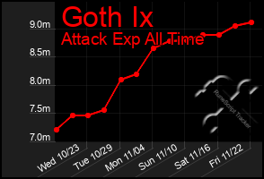 Total Graph of Goth Ix