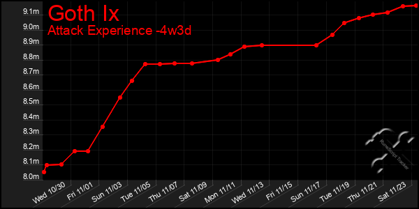 Last 31 Days Graph of Goth Ix