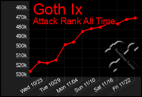 Total Graph of Goth Ix