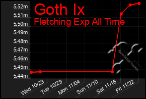 Total Graph of Goth Ix