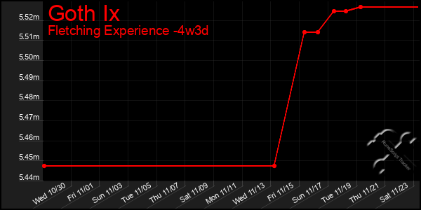 Last 31 Days Graph of Goth Ix