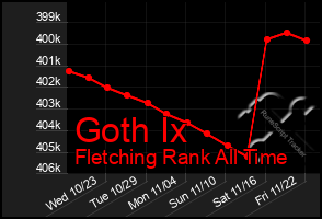 Total Graph of Goth Ix