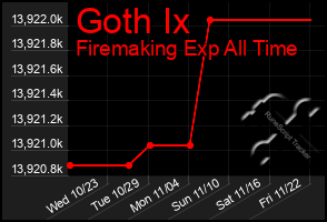 Total Graph of Goth Ix