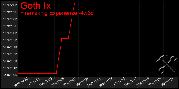 Last 31 Days Graph of Goth Ix