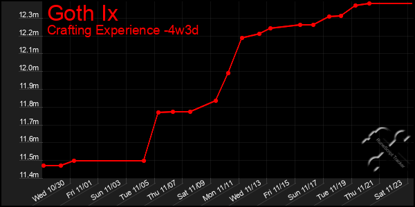 Last 31 Days Graph of Goth Ix