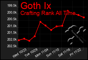 Total Graph of Goth Ix