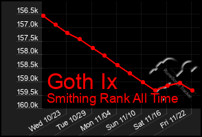 Total Graph of Goth Ix