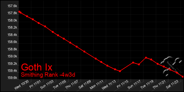 Last 31 Days Graph of Goth Ix