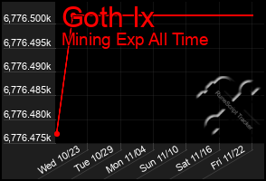 Total Graph of Goth Ix