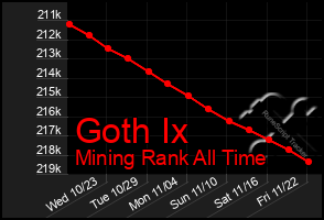 Total Graph of Goth Ix