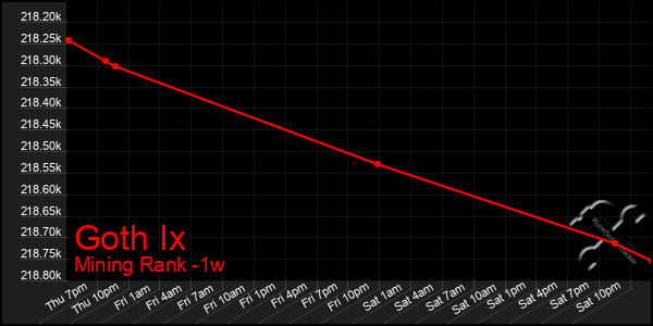 Last 7 Days Graph of Goth Ix