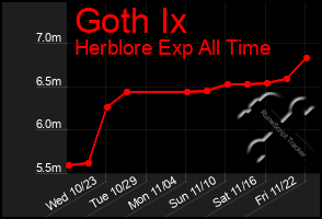 Total Graph of Goth Ix