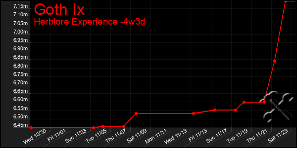 Last 31 Days Graph of Goth Ix