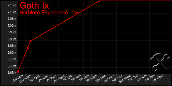 Last 7 Days Graph of Goth Ix