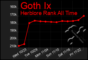 Total Graph of Goth Ix