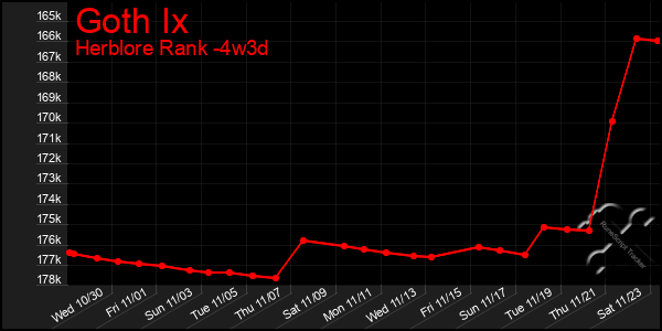 Last 31 Days Graph of Goth Ix