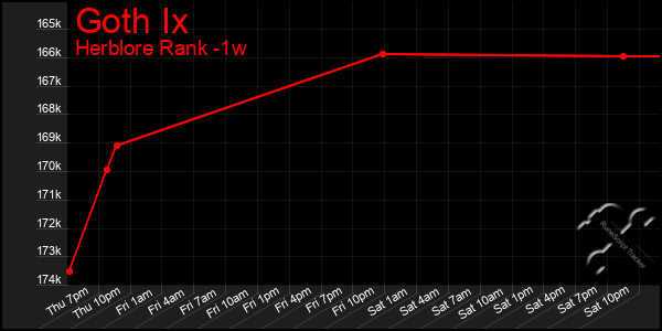 Last 7 Days Graph of Goth Ix