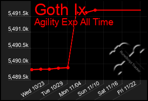 Total Graph of Goth Ix