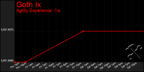 Last 7 Days Graph of Goth Ix