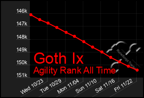 Total Graph of Goth Ix