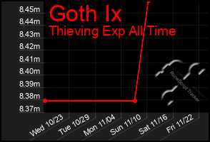 Total Graph of Goth Ix