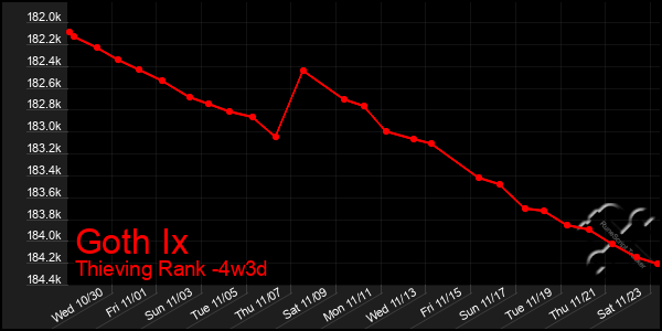 Last 31 Days Graph of Goth Ix