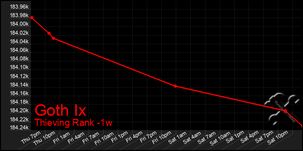 Last 7 Days Graph of Goth Ix