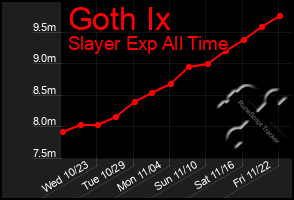 Total Graph of Goth Ix