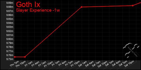 Last 7 Days Graph of Goth Ix