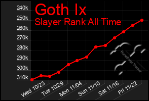 Total Graph of Goth Ix