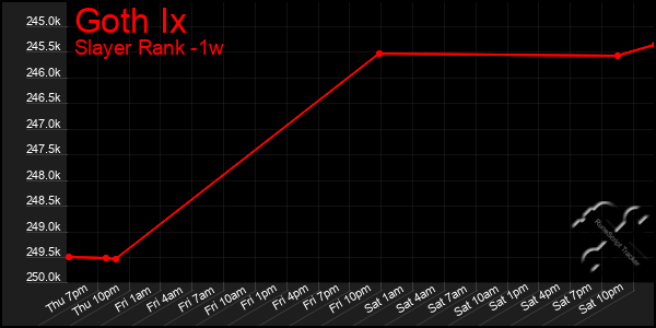 Last 7 Days Graph of Goth Ix