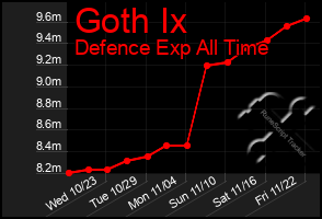 Total Graph of Goth Ix