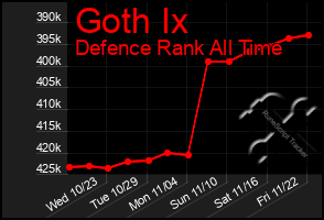 Total Graph of Goth Ix