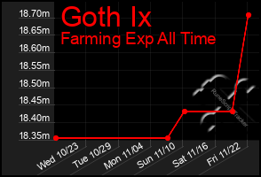 Total Graph of Goth Ix