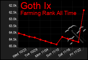 Total Graph of Goth Ix