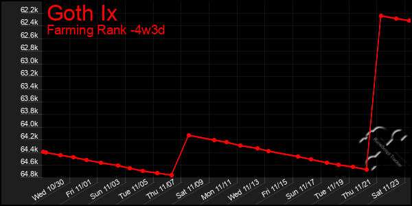 Last 31 Days Graph of Goth Ix