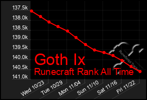 Total Graph of Goth Ix