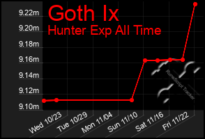 Total Graph of Goth Ix