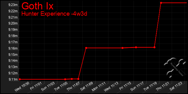 Last 31 Days Graph of Goth Ix