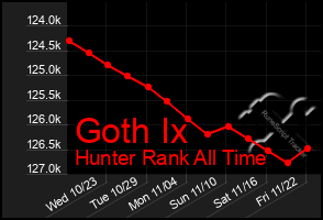 Total Graph of Goth Ix